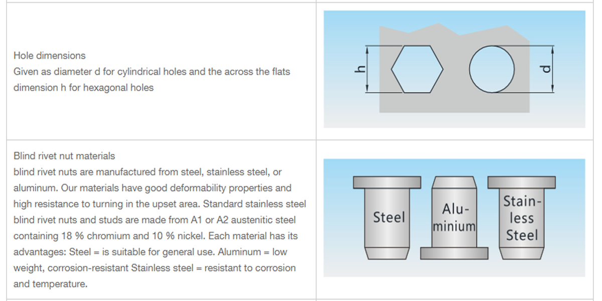 Blind Rivet Nuts and Studs