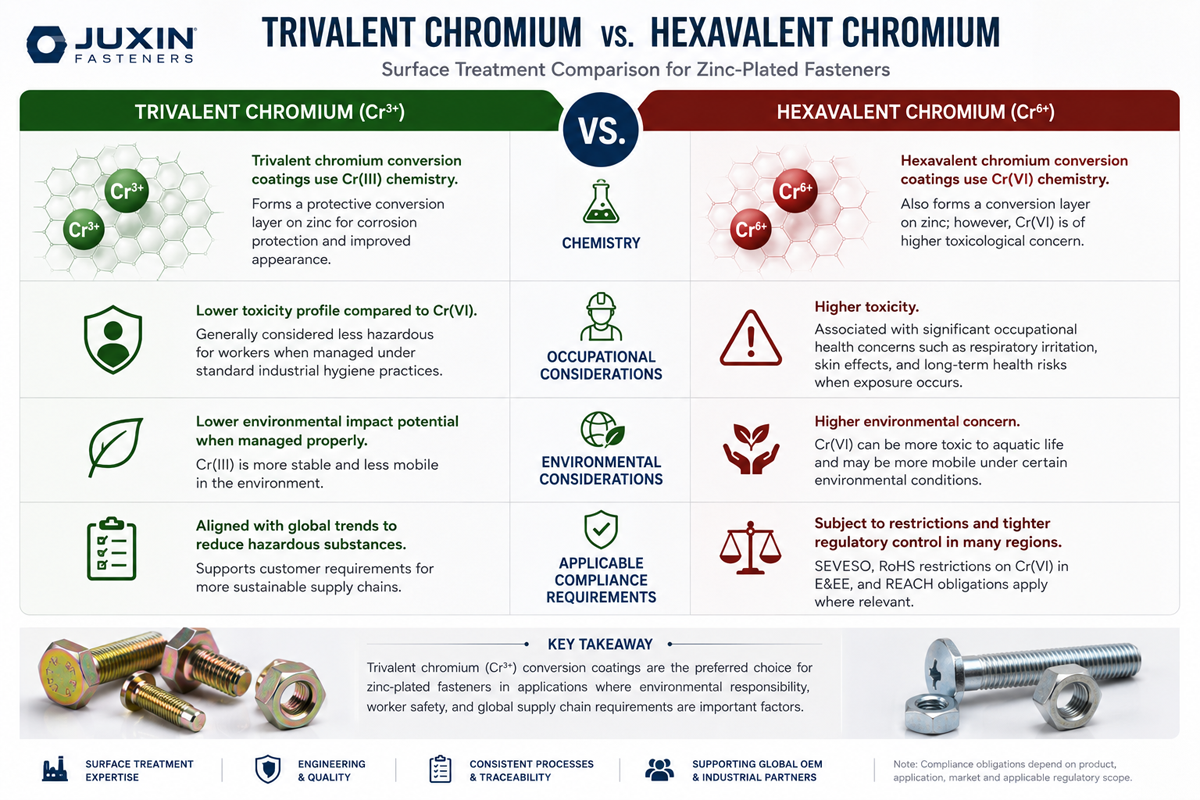 Trivalent Chromium Zinc Plated Fasteners | RoHS