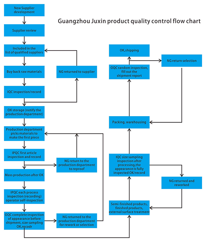 Our Quality department is capable of issuing the following reports and studies